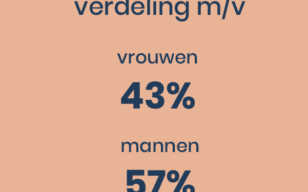 Verdeling man/vrouw dubois+co