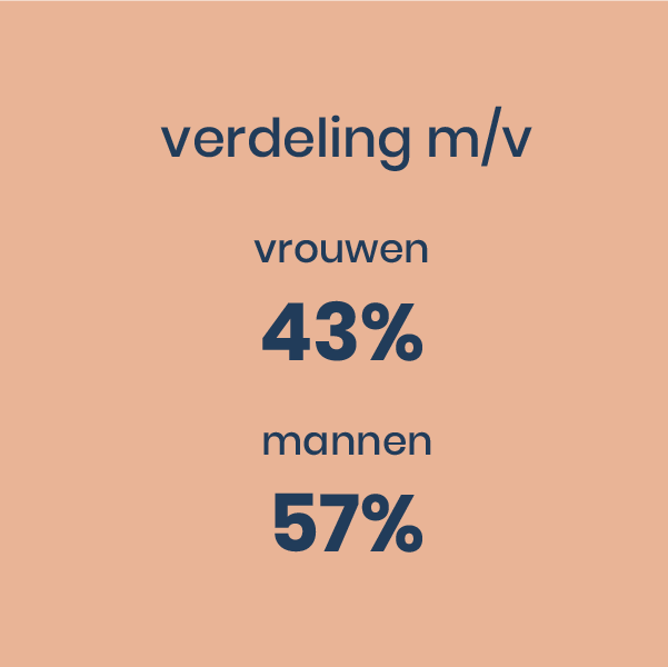 Verdeling man/vrouw dubois+co