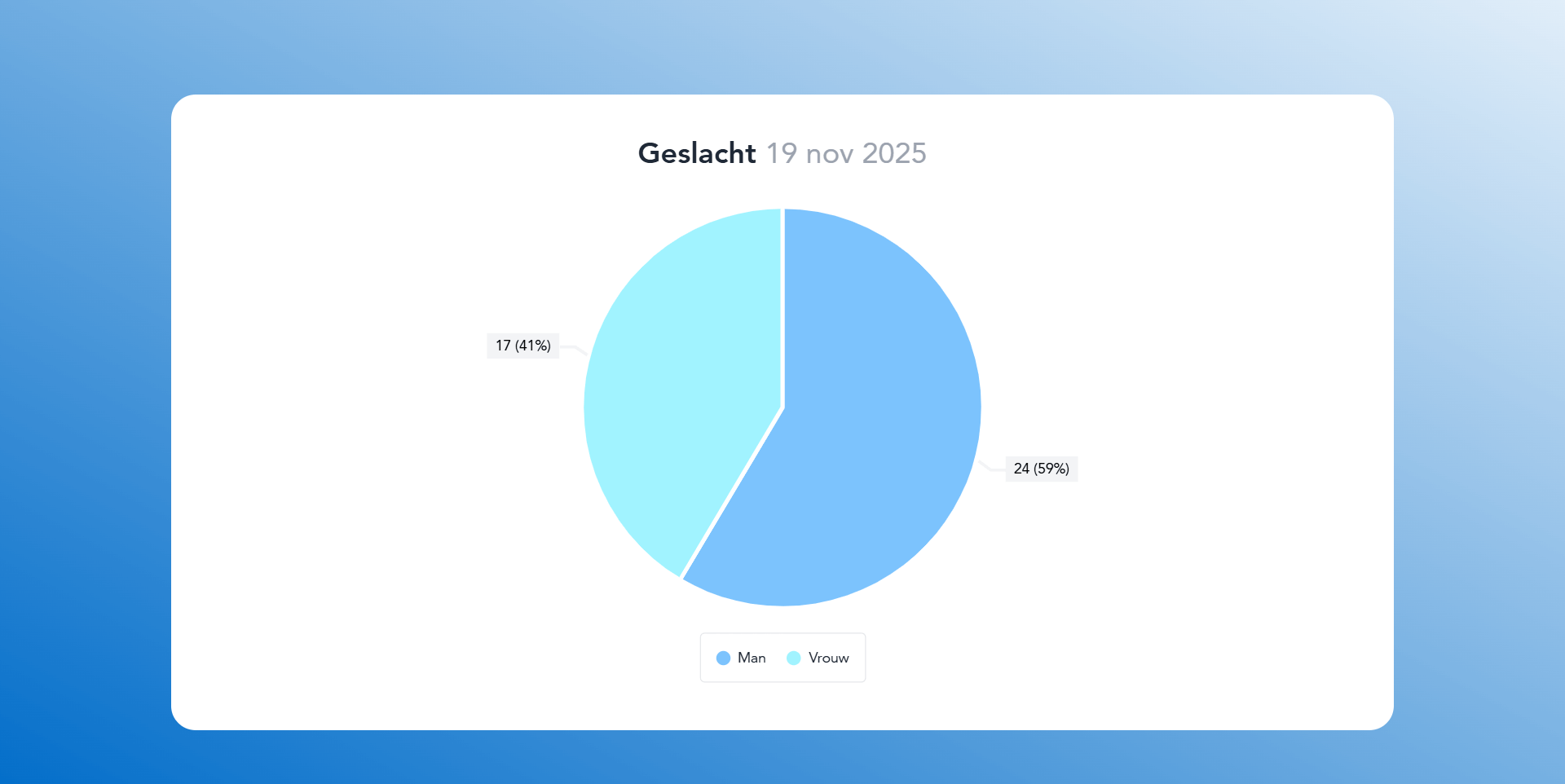 Verhouding man vrouw