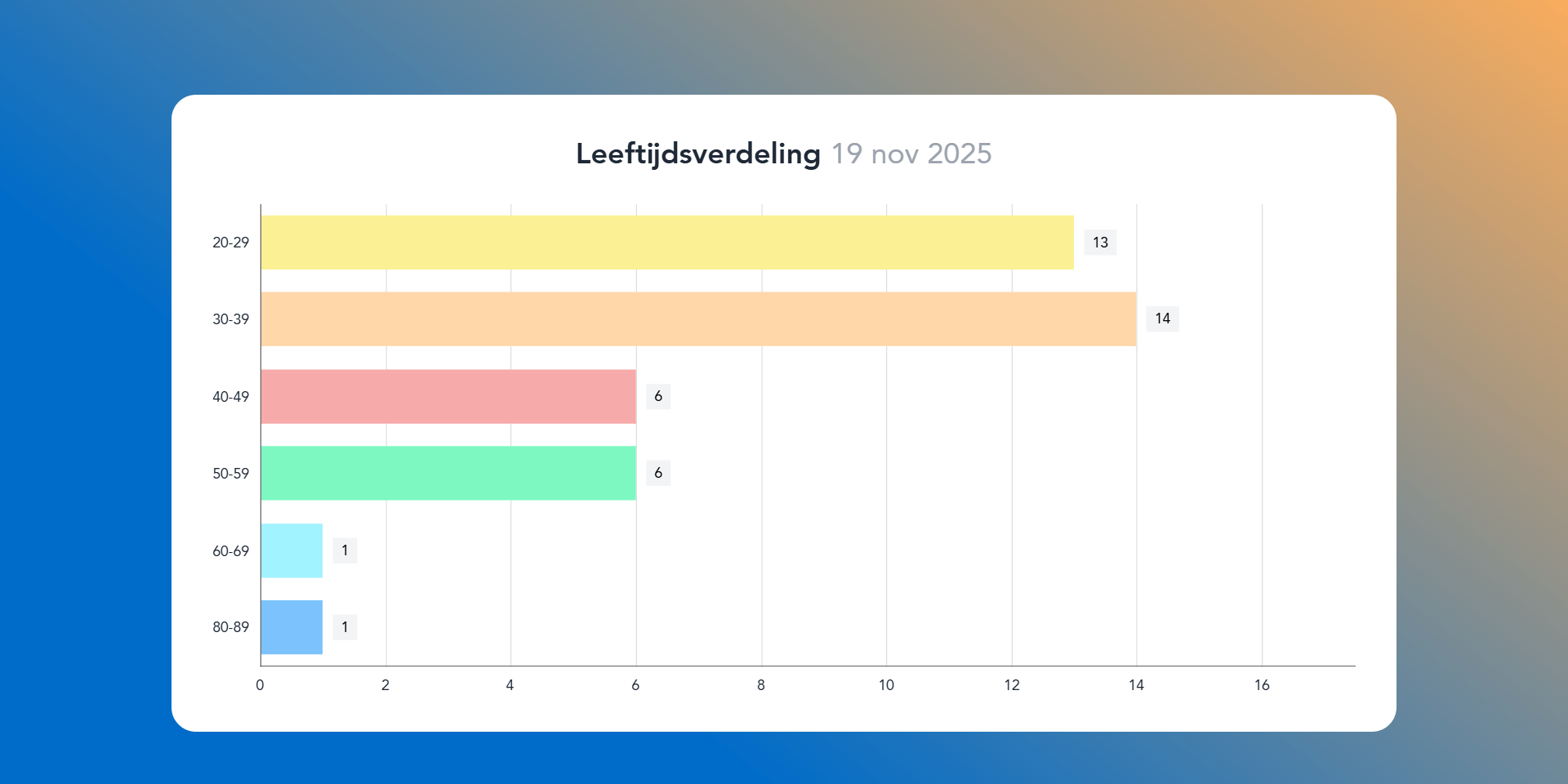 Leeftijdsverdeling dubois en co